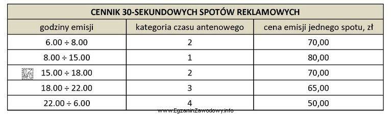 Którą kategorię czasu antenowego powinna zaproponować agencja reklamy firmie 