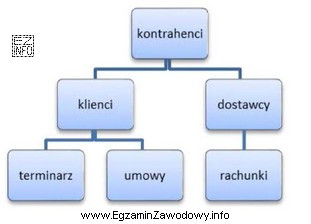 Jaki rodzaj bazy danych kontrahentów przedstawiono na rysunku?