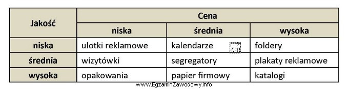Na podstawie załączonego diagramu wskaż, w stosunku do któ