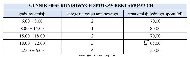 Którą kategorię czasu antenowego powinna zaproponować agencja reklamy firmie 