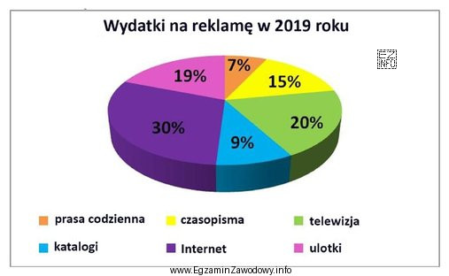 Którą część budżetu przeznaczyła firma na reklamę 