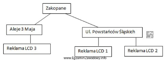 Który rodzaj bazy danych został przedstawiony na schemacie, gdzie 