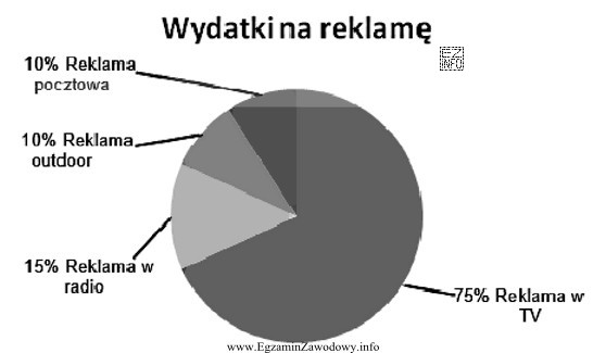 Który kierunek rozwoju powinna wybrać agencja reklamowa, kierując 