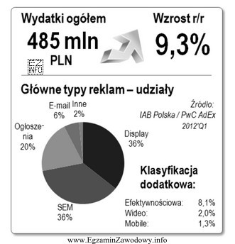 Na podstawie danych z przedstawionego wykresu określ, która 