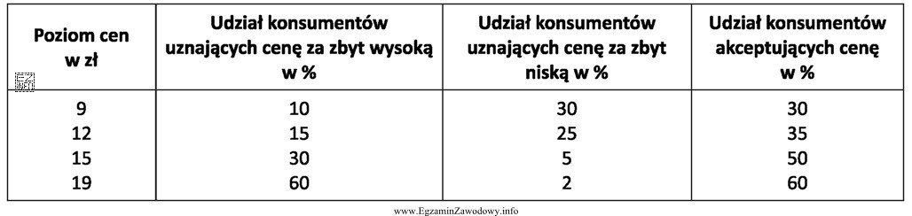 Na podstawie analizy danych przedstawionych w tabeli określ, jaki 