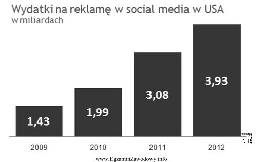 Na podstawie danych przedstawionych na wykresie wskaż, w których 