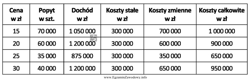 Na podstawie danych przedstawionych w tabeli skalkuluj, która cena 