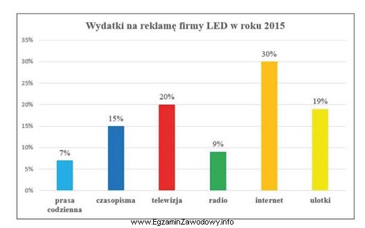 Jaki procent budżetu firma LED przeznaczyła w roku 2015 