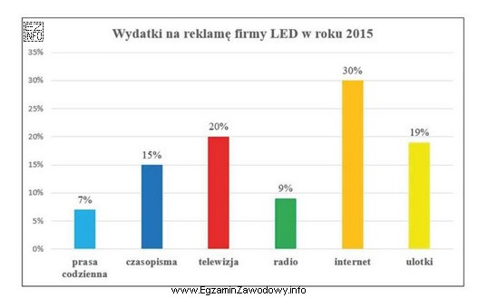 Jaki procent budżetu firma LED przeznaczyła w roku 2015 