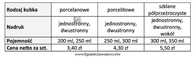 Na podstawie danych zamieszczonych w cenniku oblicz ile wyniesie wartość 