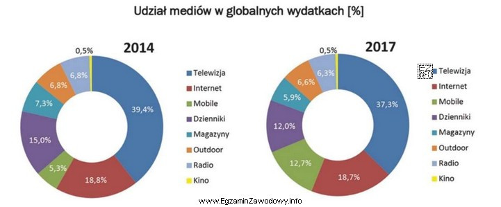 Na podstawie danych przedstawionych na wykresie wskaż, dla którego 