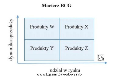 W agencji reklamowej dokonano analizy portfelowej BCG. Do której 