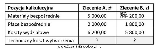 Na podstawie danych z tabeli oblicz ile wyniesie łączny techniczny 