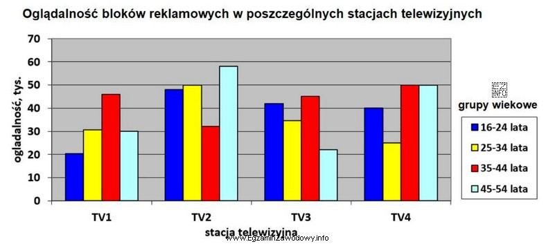 Na podstawie danych dotyczących oglądalności bloku reklamowego 