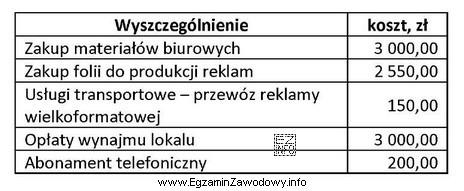 Ile wyniosą koszty stałe agencji reklamowej według przedstawionego 