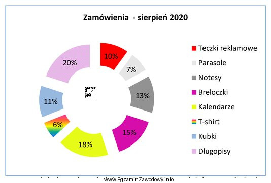 Które produkty reklamowe miały łącznie największy procentowy 