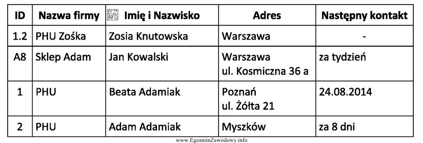 W tabeli przedstawiono cztery przykładowe rekordy z bazy danych 