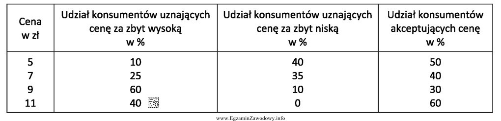 Na podstawie informacji przestawionych w tabeli ustal, jaki procent konsumentó