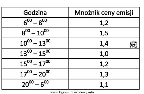 Na podstawie tabeli określ, w których godzinach ceny 