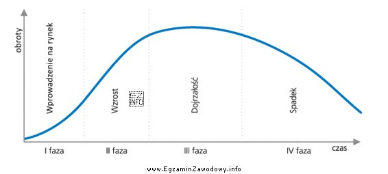 Na wykresie przedstawiony został cykl życia napoju ABC. Jaki 