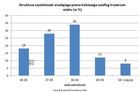 Na podstawie wykresu określ jaki procent czytelniczek stanowią kobiety 