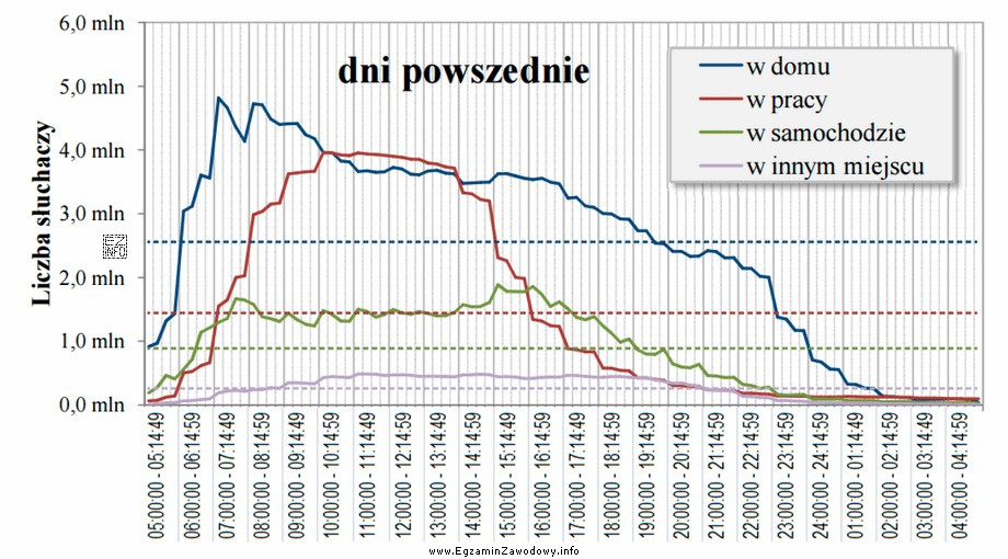 Klient domu mediowego chce, aby jego reklama była emitowana 