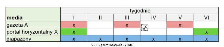 Przedstawiony na rysunku flowchart zamieszcza się w