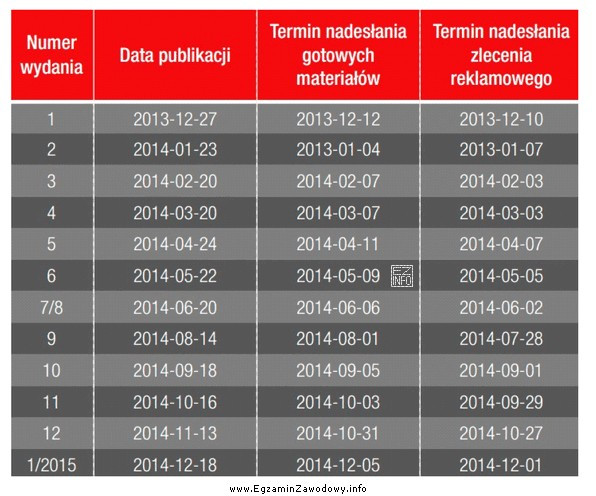 Załączony rysunek przedstawia harmonogram wydawniczy jednego z miesię