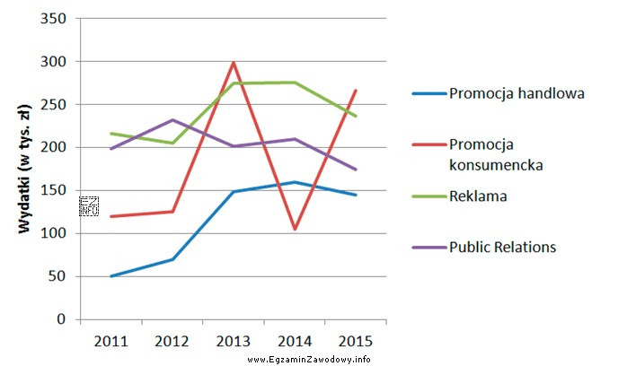 Wykres przedstawia kształtowanie się wydatków na działania 