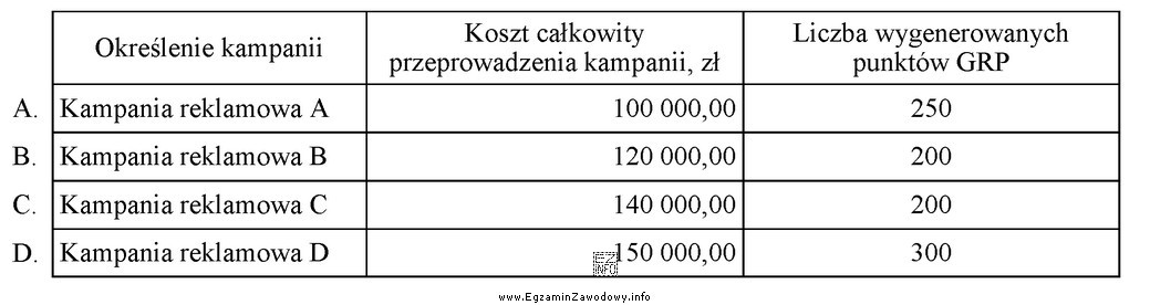 Tabela zawiera dane dotyczące skuteczności czterech kampanii reklamowych. 