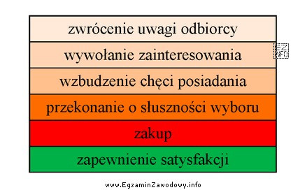 Który model reklamowy przestawiono na rysunku?