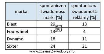 Na podstawie tabeli określ, która marka rowerów 