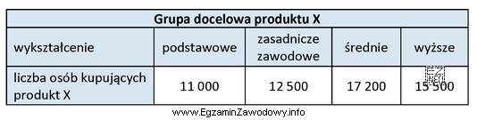 Przedstawione informacje statystyczne dotyczące grupy docelowej produktu X mają 