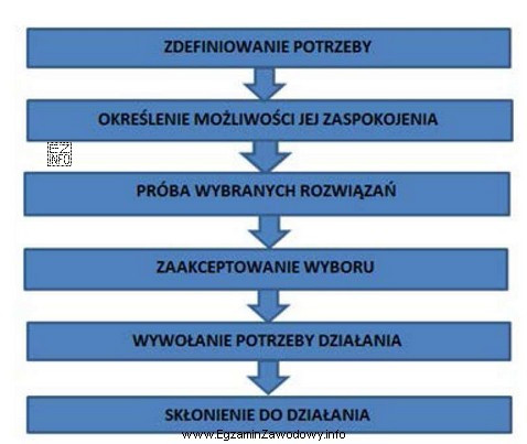 Który model oddziaływania reklamy przedstawiono na zamieszczonym schemacie?