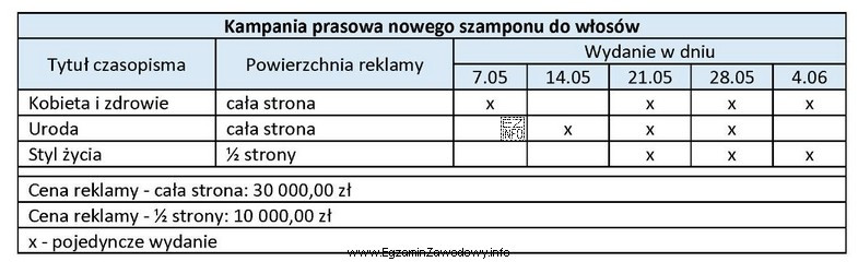 Ile wyniesie wartość kampanii reklamowej nowego szamponu do włosó