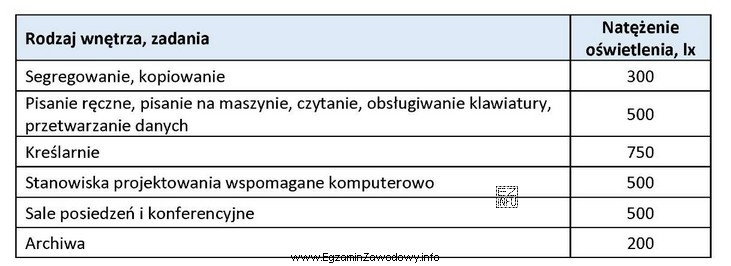 Jakie minimalne natężenie światła należy zapewnić na 