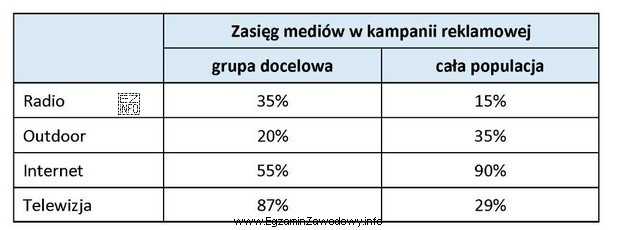 W załączonej tabeli przedstawiono wyniki badania zasięgu poszczegó