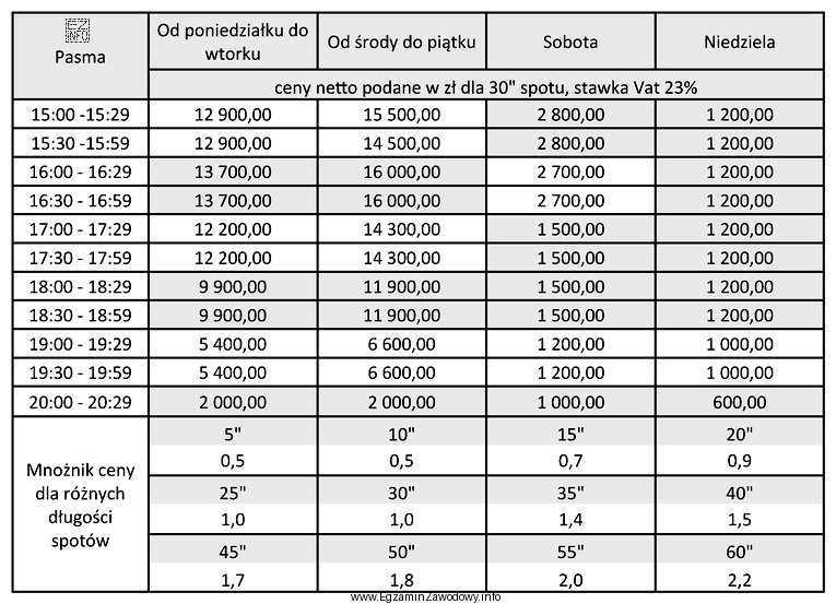 Oblicz wysokość budżetu brutto kampanii reklamowej trwającej osiem 