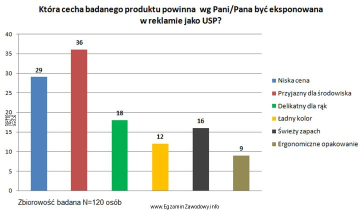 Na podstawie wykresu przedstawiającego wyniki badań fokusowych określ, 