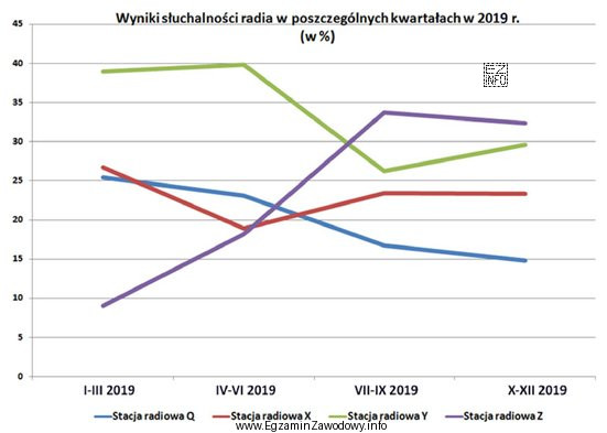 Która stacja radiowa cechuje się największą dynamiką przyrostu 