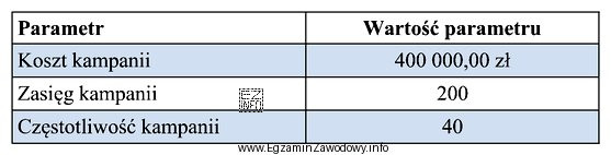 Ile wynosi CPP dla telewizyjnej kampanii reklamowej, której parametry 