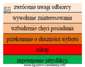 Który z elementów modelu AIDCAS ma za zadanie 