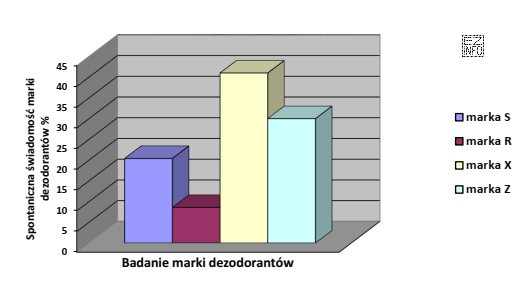 Podczas badania internetowego zmierzono spontaniczną świadomość marki dezodorantów. Któ