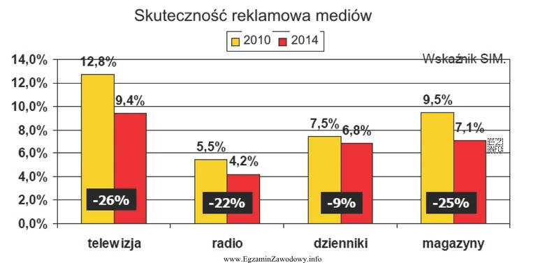 Analizując przedstawione na wykresie dane, można stwierdzić, że 