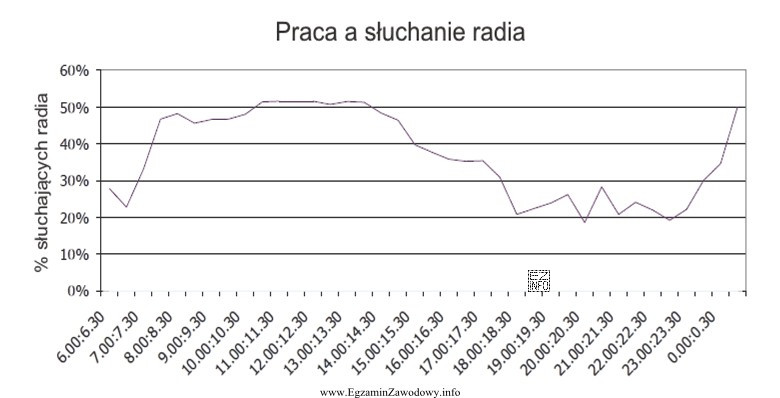 Biorąc pod uwagę zaprezentowany na wykresie wynik badań, aby 