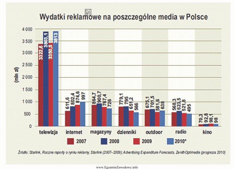 Na podstawie wykresu prezentującego wydatki reklamowe można stwierdzić, ż