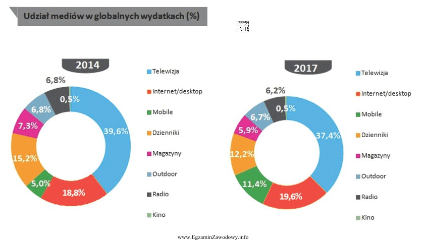 Biorąc pod uwagę dane z wykresu, określ któ