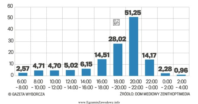 Na podstawie wykresu określ, w którym przedziale czasowym ś