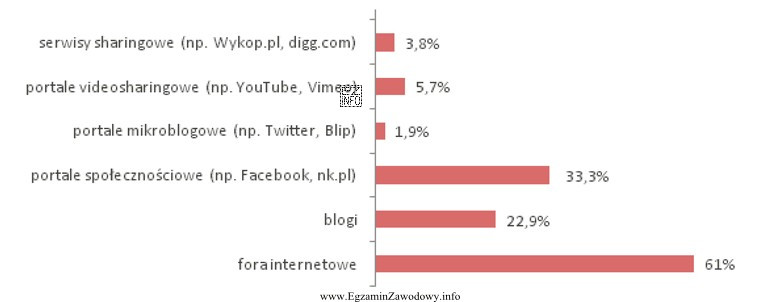 Na podstawie wykresu określ, które z narzędzi 