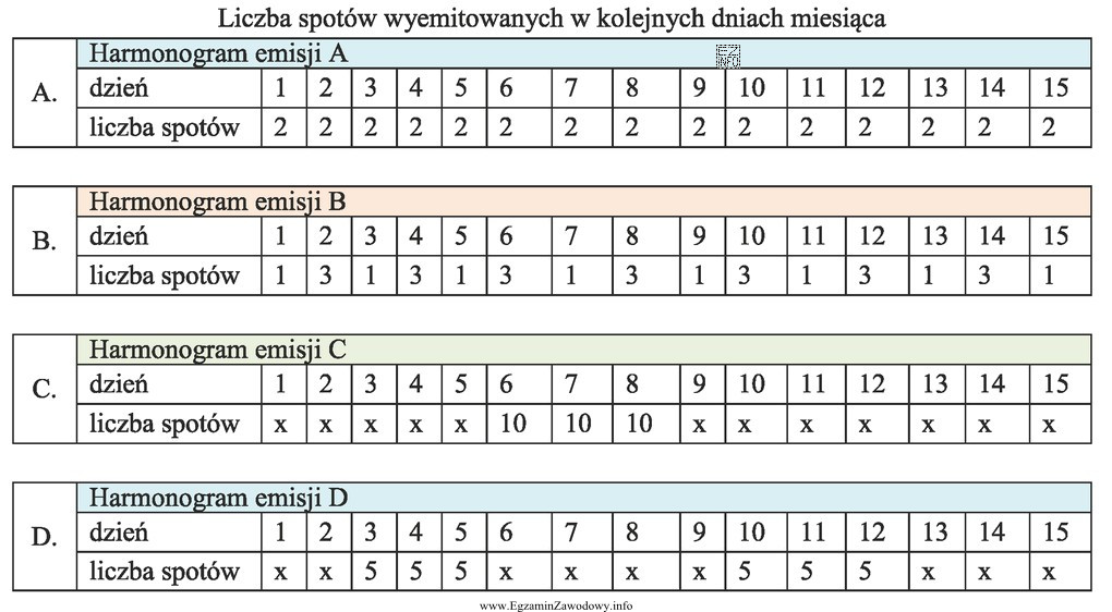 Media plan zakłada wyemitowanie 30 spotów telewizyjnych w cią